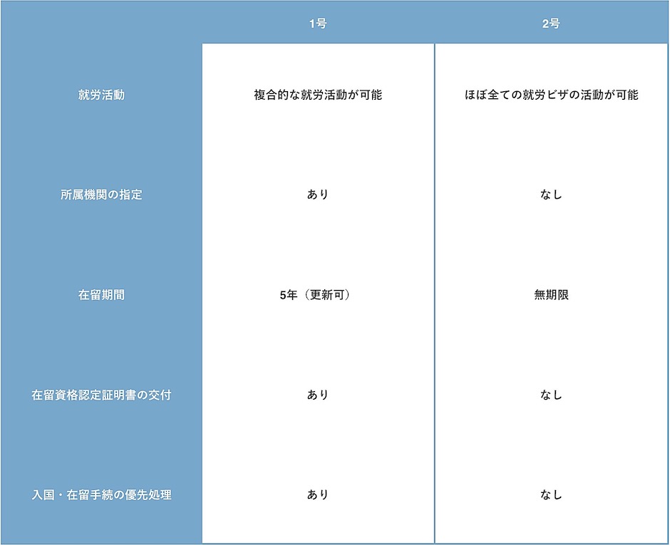 高度専門職ビザ1号と高度専門職ビザ2号の比較表の画像