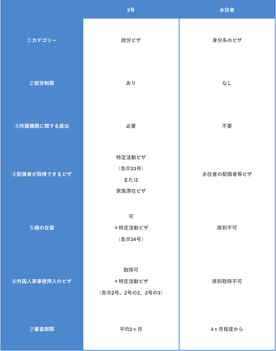 高度専門職ビザ2号と永住者ビザの比較表の画像